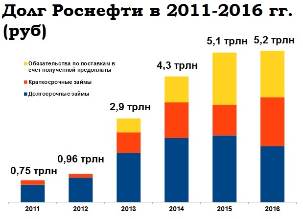 Долг "Роснефти" составляет 5,2 триллиона рублей