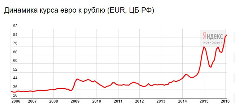 Динамика курса евро к рублю