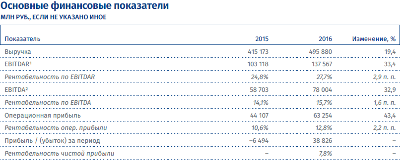 (годовой отчет Аэрофлота)