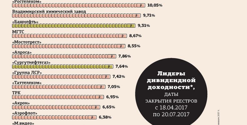 Охота на рубли. Дивидендный сезон 2017 года обещает быть интересным и сложным