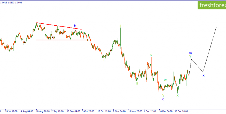 EURUSD. Вера в покупателей сохраняется.