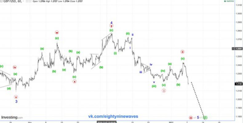 GBP/USD. Фунт. Обновление  краткосрока.