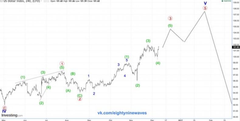 DXY. Обновление по индексу американского доллара .