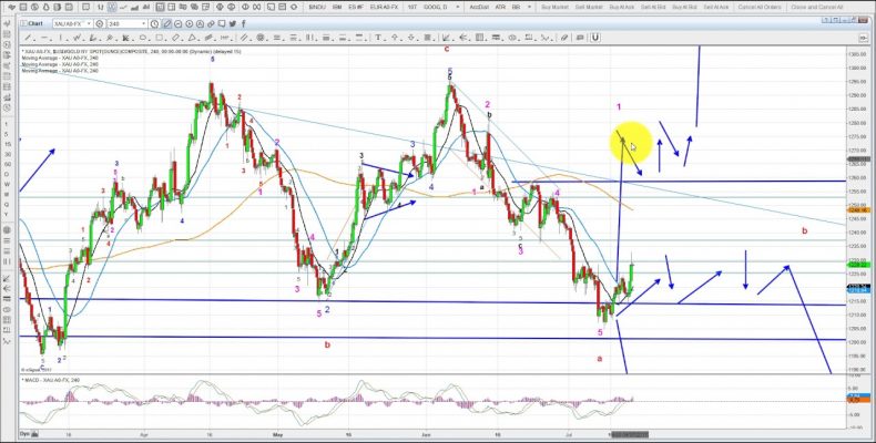 Elliott Wave Analysis of GLD, Gold & Silver as of 15th July 2017