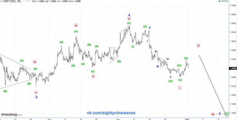 GBP/USD. Фунт. Обновление краткосрока