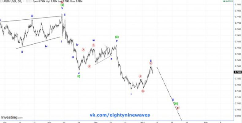 AUD/USD. Австралийский доллар. Краткосрок. Обновление .