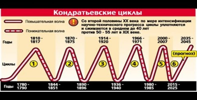 Циклы Кондратьева — Большие Волны — Большая Американская Дырка [2011]