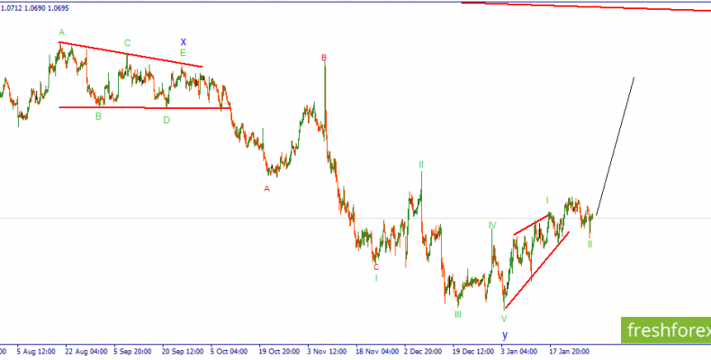 EURUSD. В ожидании волны III, восходящего импульса