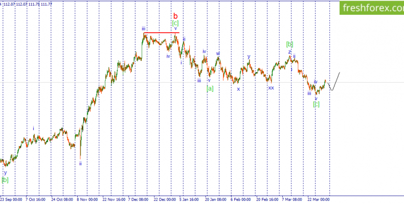 USD/JPY. Небольшая неопределенность.