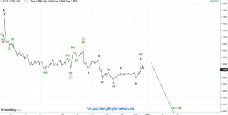 EUR/USD. Евро. Обновление  краткосрока.