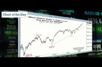 What Higher Highs & Higher Lows Say About the NASDAQ