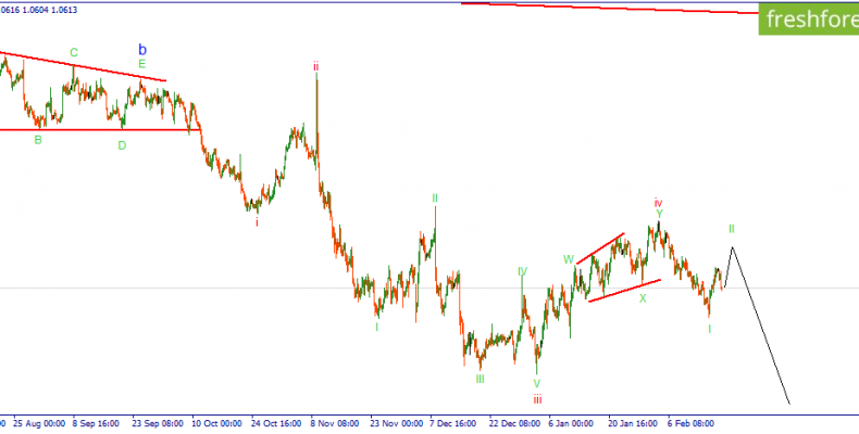 EUR/USD. Рост в рамках формирующегося зигзага.