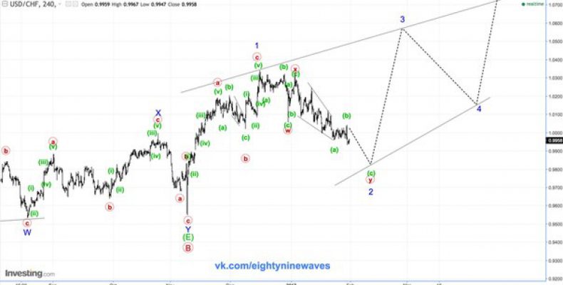 USD/CHF. Швейцарский франк. Обновление . Среднесрок