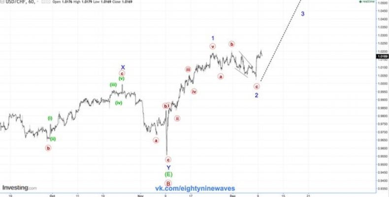 USD/CHF. Швейцарский франк. Обновление . Краткосрок.