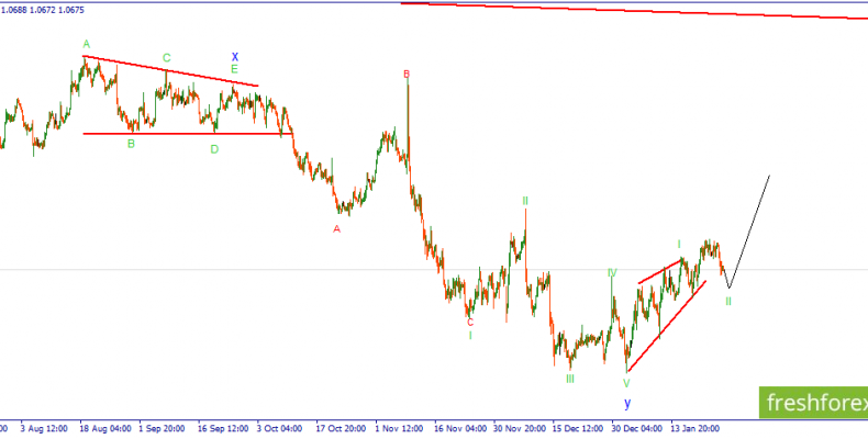 EURUSD. Ждем прояснения ситуации.