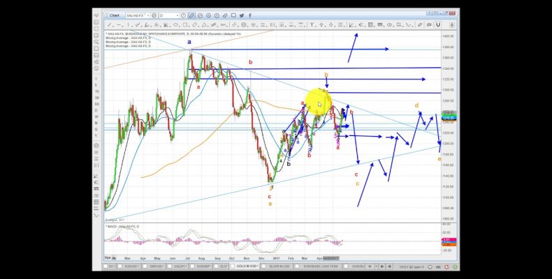 Elliott Wave Analysis of GLD, Gold & silver as of 20th may 2017