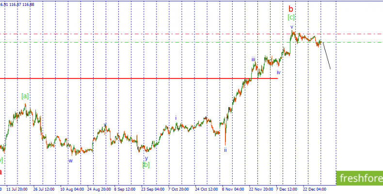 USD/JPY. Развязка близка!