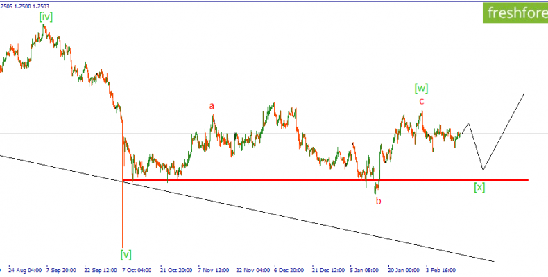 GBP/USD. Боковик в боковике.