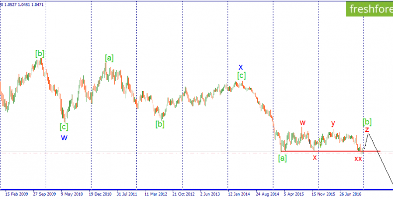 EURUSD.Перспективы пары на ближайший год.