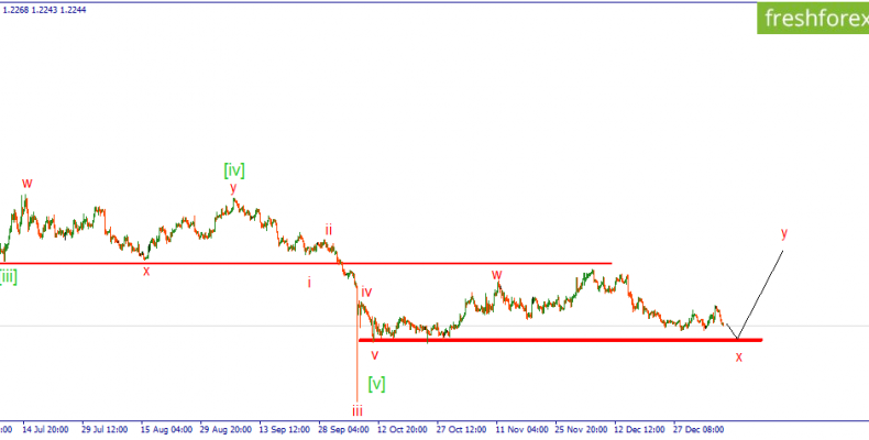 GBP/USD. Ситуация вновь запутывается.