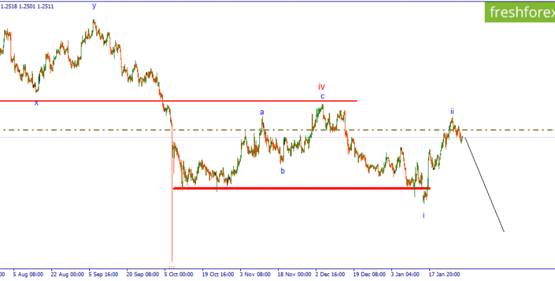 GBP/USD. Развязка близка.