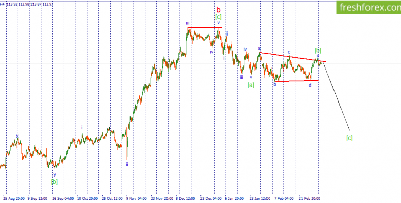 USD/JPY. Цена готовится к снижению.