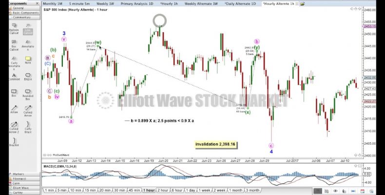 Developing An Alternate Elliott Wave Count — Lara Iriarte CMT