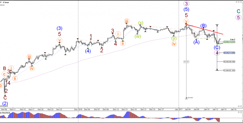 Пара USD/JPY в строит ABC коррекции к 23,6% Фибоначчи