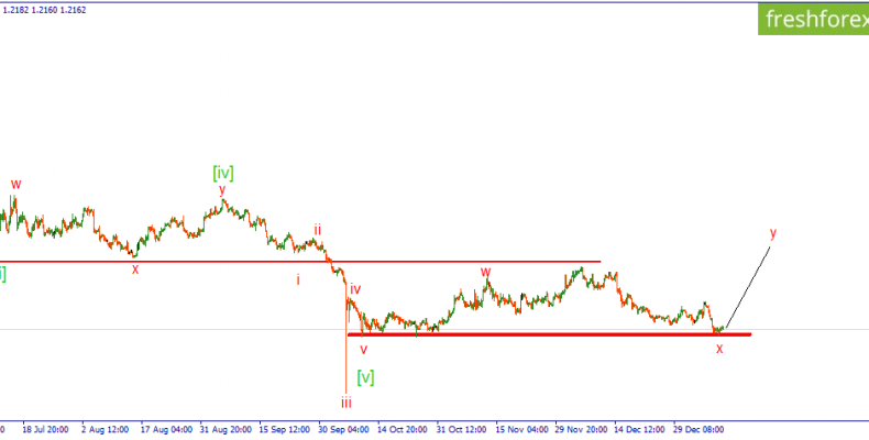 GBP/USD. На уровне поддержки.