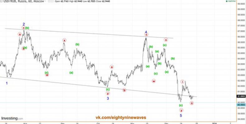 USD/RUB. Обновление  краткосрока.