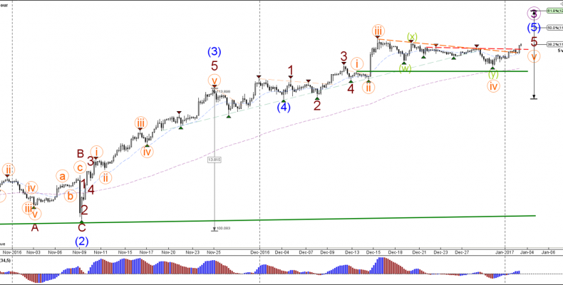 Зоны пара USD/JPY выше критического пробоя волна-4 консолидация