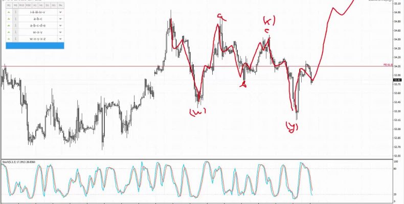 Волны Эллиотта. Аналитика по рублю, РТС, WTI