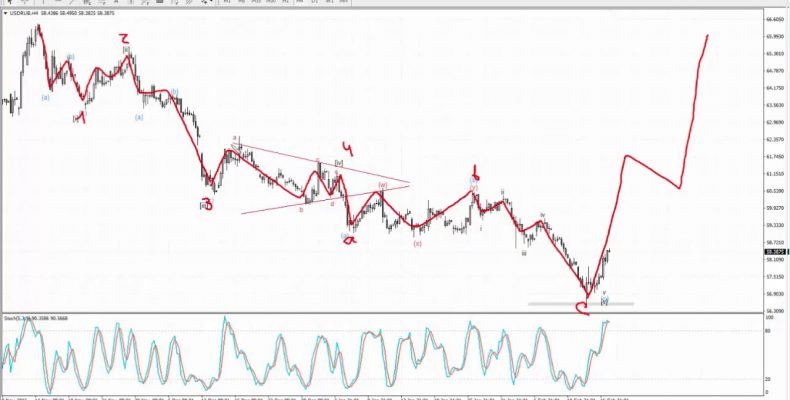 Волны Эллиотта. Аналитика по Российскому рублю, WTI, РТС