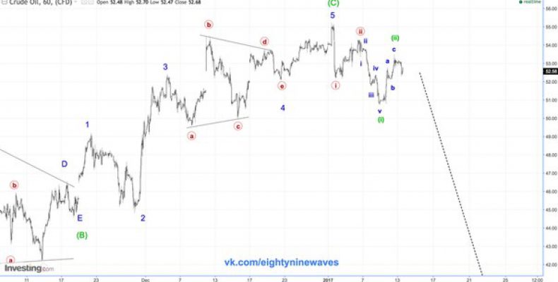 Нефть WTI. Обновление  краткосрока.