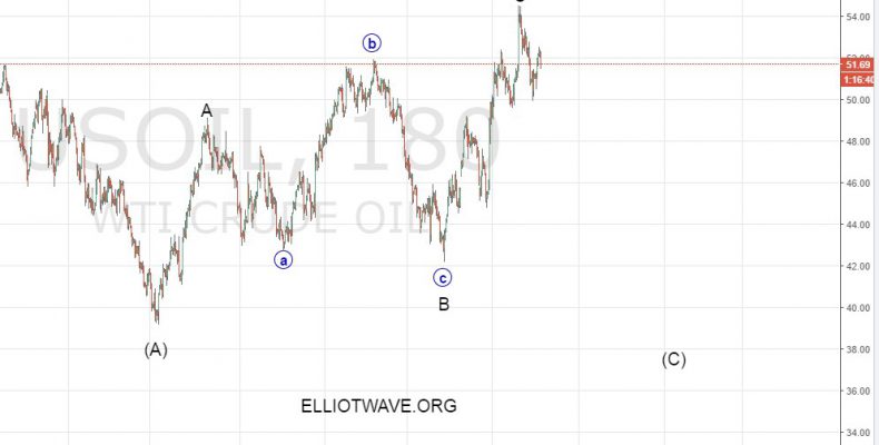 Куда движется нефть (WTI)