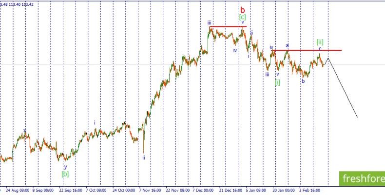 USD/JPY. Ожидается развитие волны [iii] нисходящего импульса.