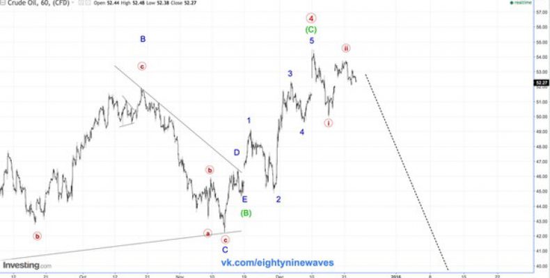 Нефть WTI. Обновление  краткосрока.