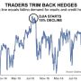 Stock Market Traders Trim Back Hedges