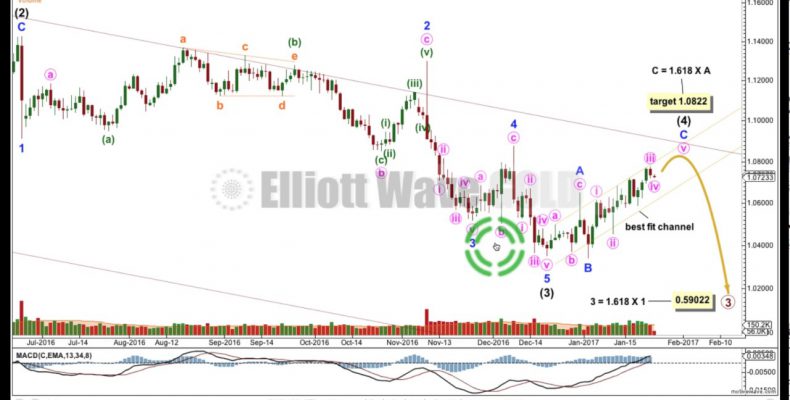 EURUSD Elliott Wave and Technical Analysis — 25th January, 2017