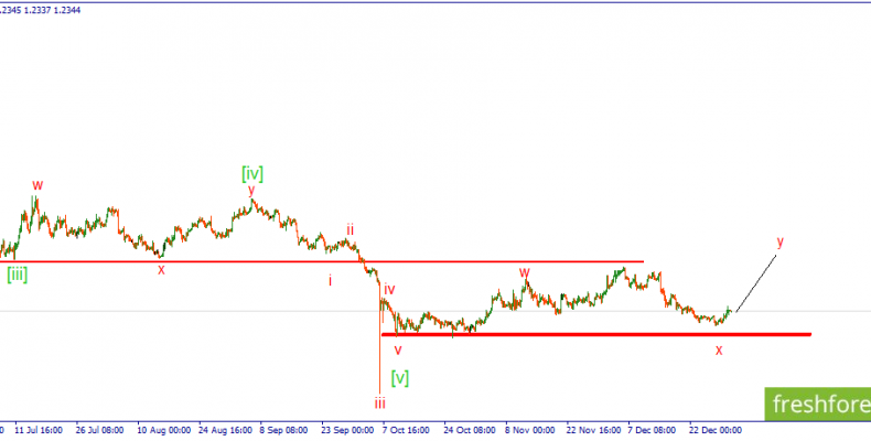 GBP/USD. Укрепление британской валюты вероятно продолжится