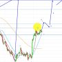 Elliott Wave Analysis of Gold and Silver as of 18th March 2017