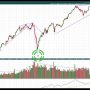 Long Term Technical Analysis of DJIA, DJT and S&P500