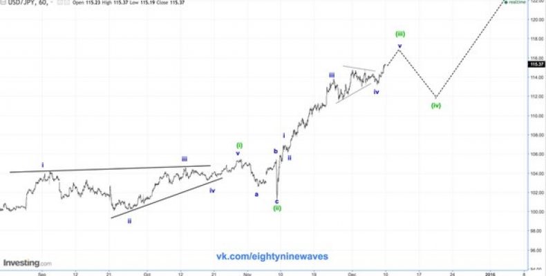 USD/JPY. Японская йена. Обновление  краткосрока.