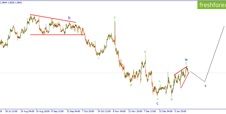 EURUSD. На перепутье вариантов.