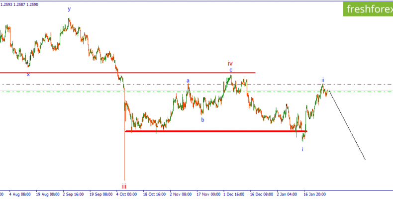 GBP/USD. Ждем возможности для продажи.