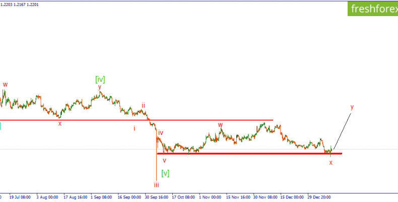 GBP/USD. Пара отбивается от уровня поддержки.