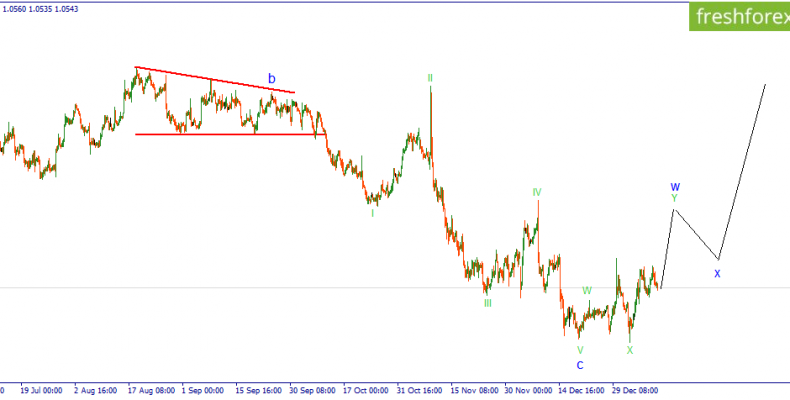 EURUSD. Восходящее движение откладывается на неопределенный срок