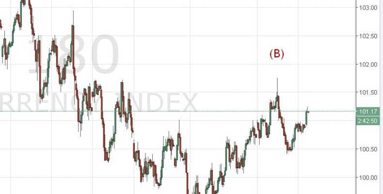 Индекс доллара и Forex рынок