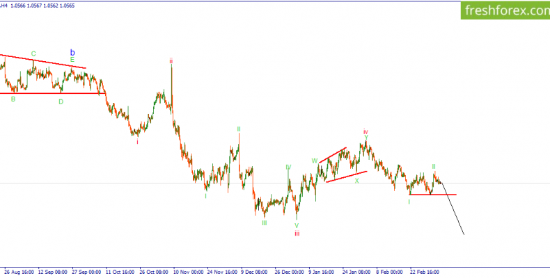 EURUSD. Возможно дальнейшее снижение пары.