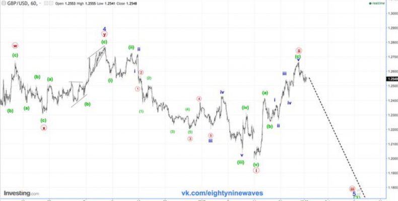 GBP/USD. Фунт. Обновление  краткосрока.